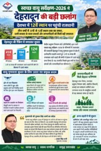 स्वच्छ वायु सर्वेक्षण-2026 में देहरादून की बड़ी छलांग, देशभर में 12वें स्थान पर पहुंची राजधानी